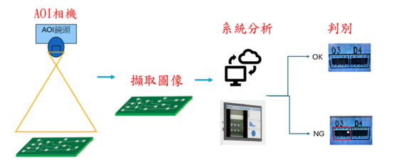 圖1　自動光學檢測AOI基本原理示意圖