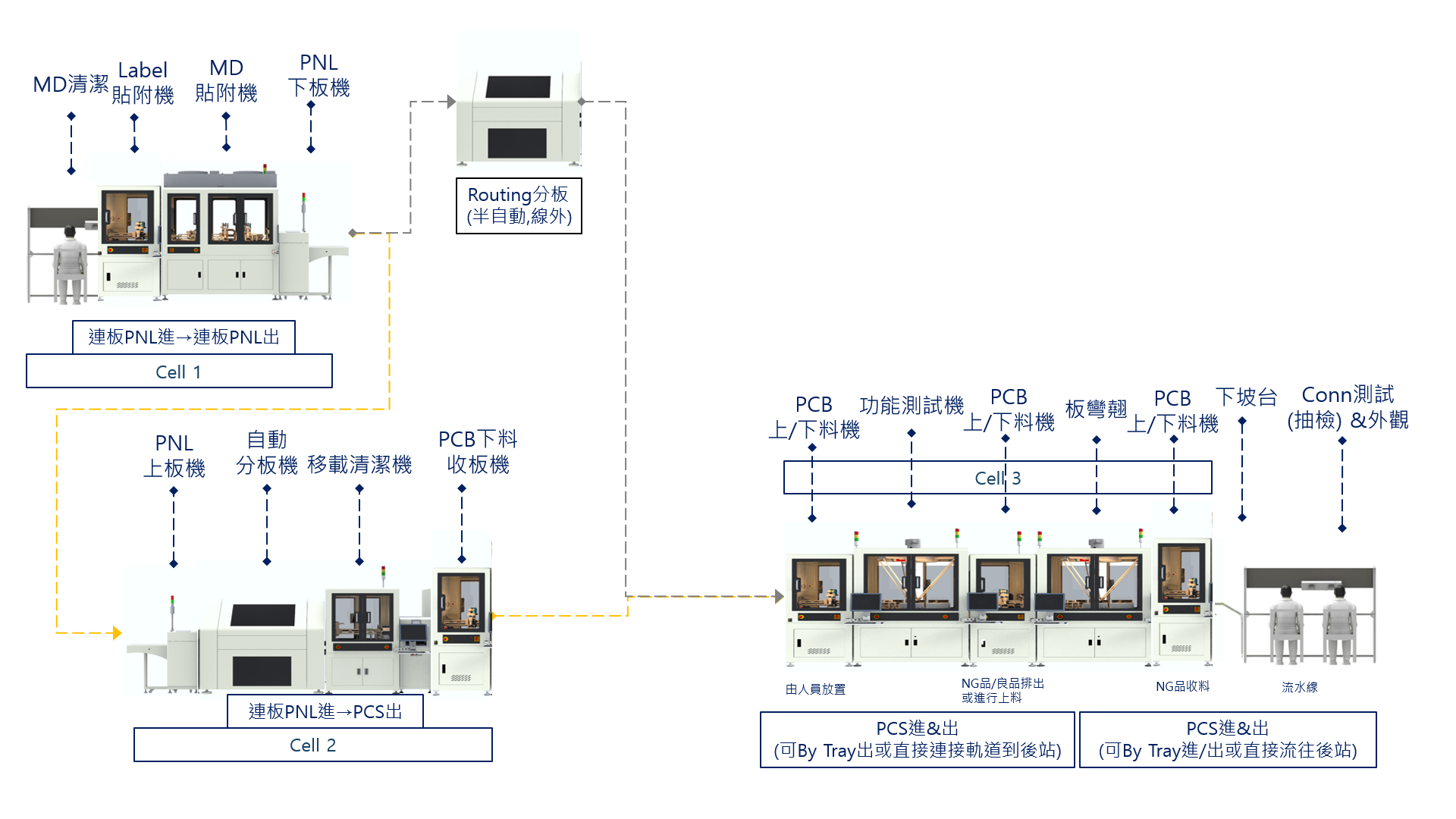 義隆電子在生產線導入自動化機台2