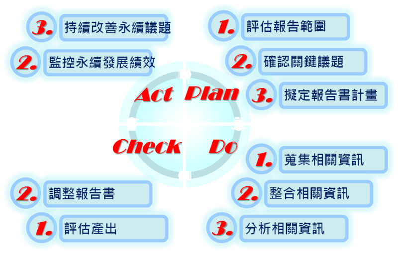 圖1. 永續報告書建議製作流程via. PDCA 循環