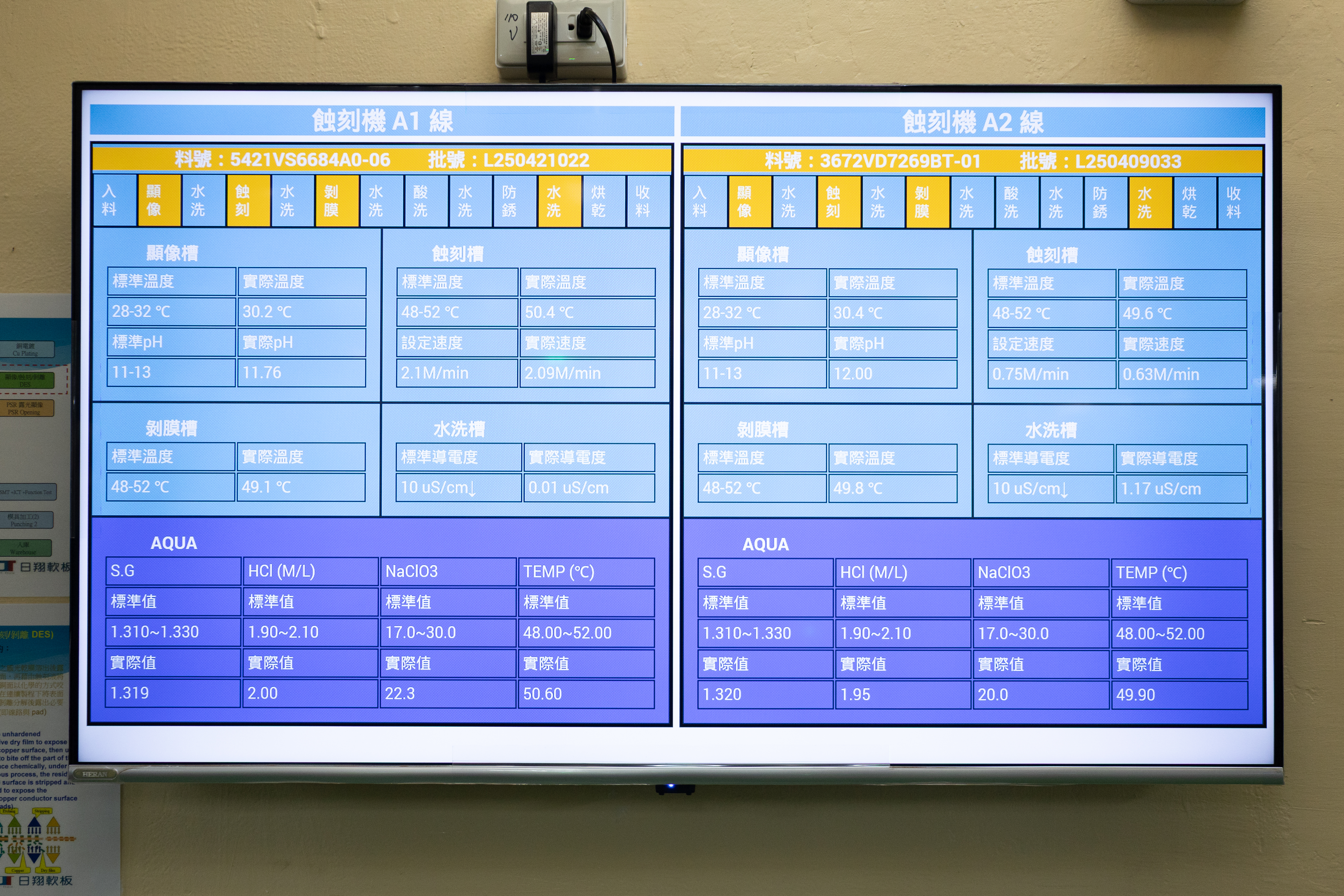 軟板以顯影蝕刻製程對成品的良率影響最為關鍵,日翔透過CSP系統讓蝕刻線機台連網,蒐集生產時溫度、速度、酸鹼值、藥劑濃度與導電度等數據,並應用AI深度學習,建立最適化生產數據模組。 軟板以顯影蝕刻製程對成品的良率影響最為關鍵,日翔透過CSP系統讓蝕刻線機台連網,蒐集生產時溫度、速度、酸鹼值、藥劑濃度與導電度等數據,並應用AI深度學習,建立最適化生產數據模組。