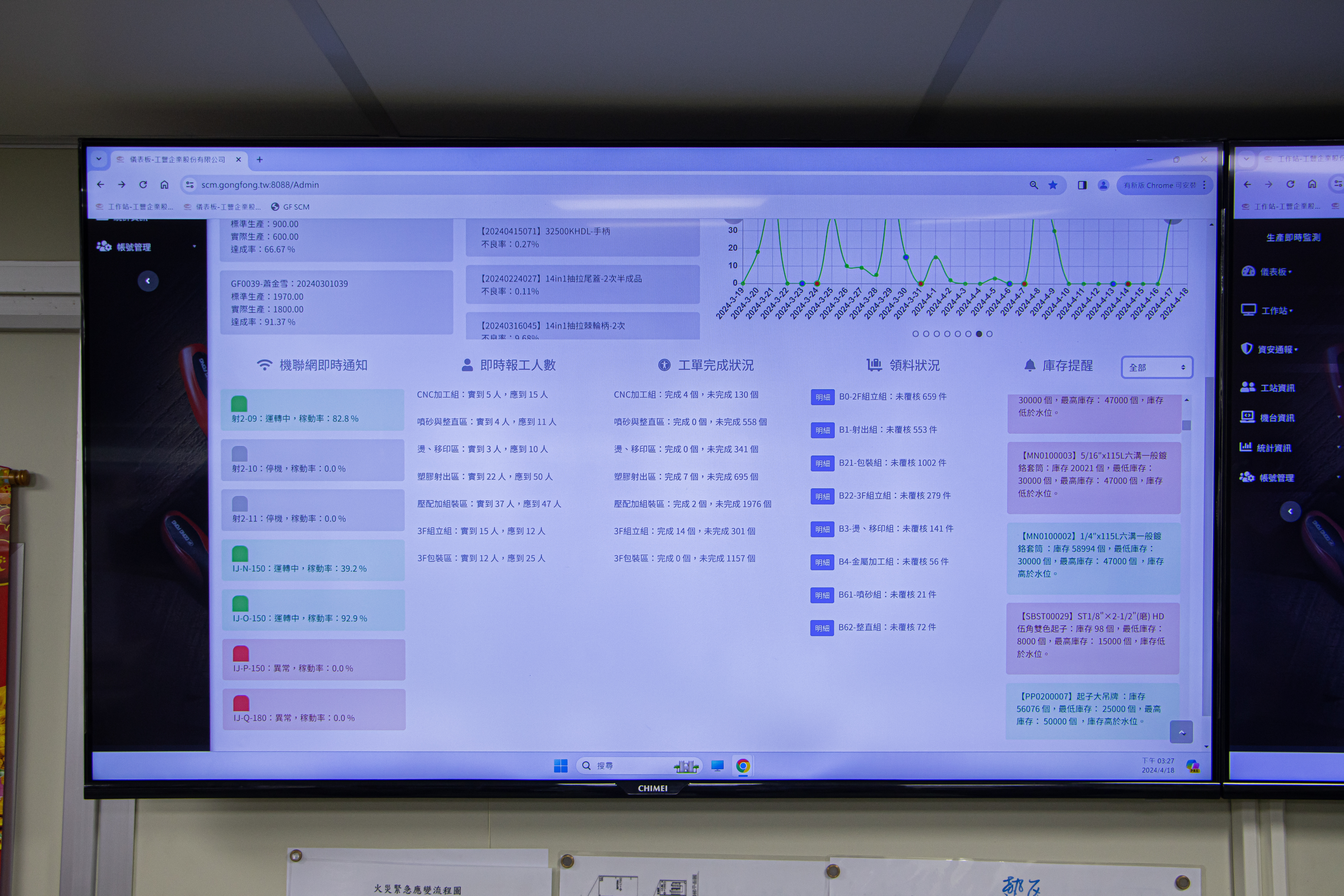 工豐導入MES(製造執行系統)達到準確掌握現場人員生產狀況,並掌握人物料的最佳化,可提升生產效能。 工豐導入MES(製造執行系統)達到準確掌握現場人員生產狀況,並掌握人物料的最佳化,可提升生產效能。