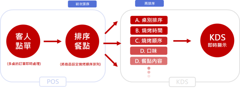 圖說 自動化訂單分配