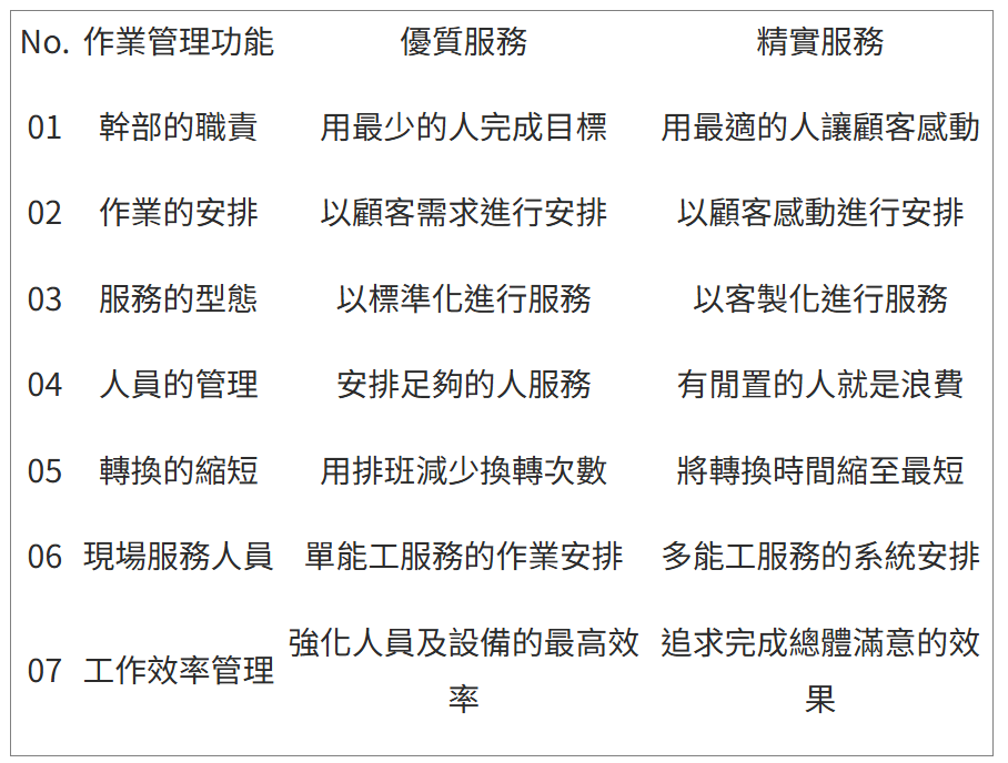 優質服務與精實服務之功能差異