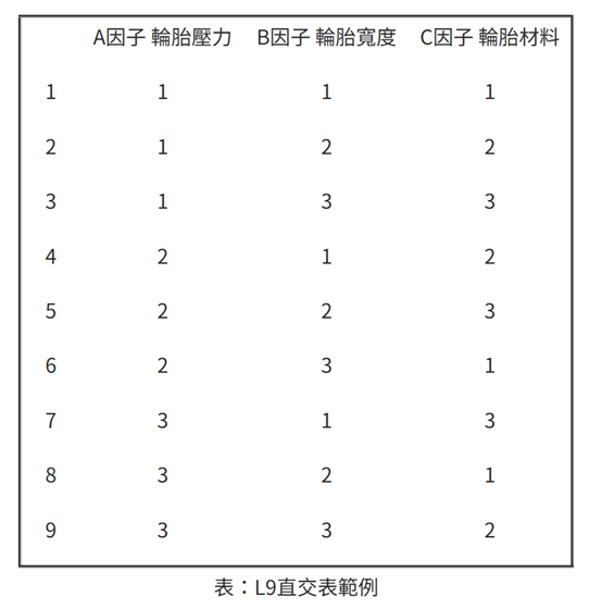 L9直交表範例