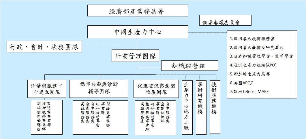 計畫團隊組織架構