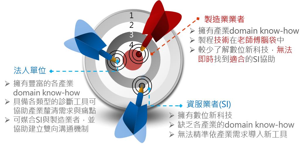 串接資服業與製造業