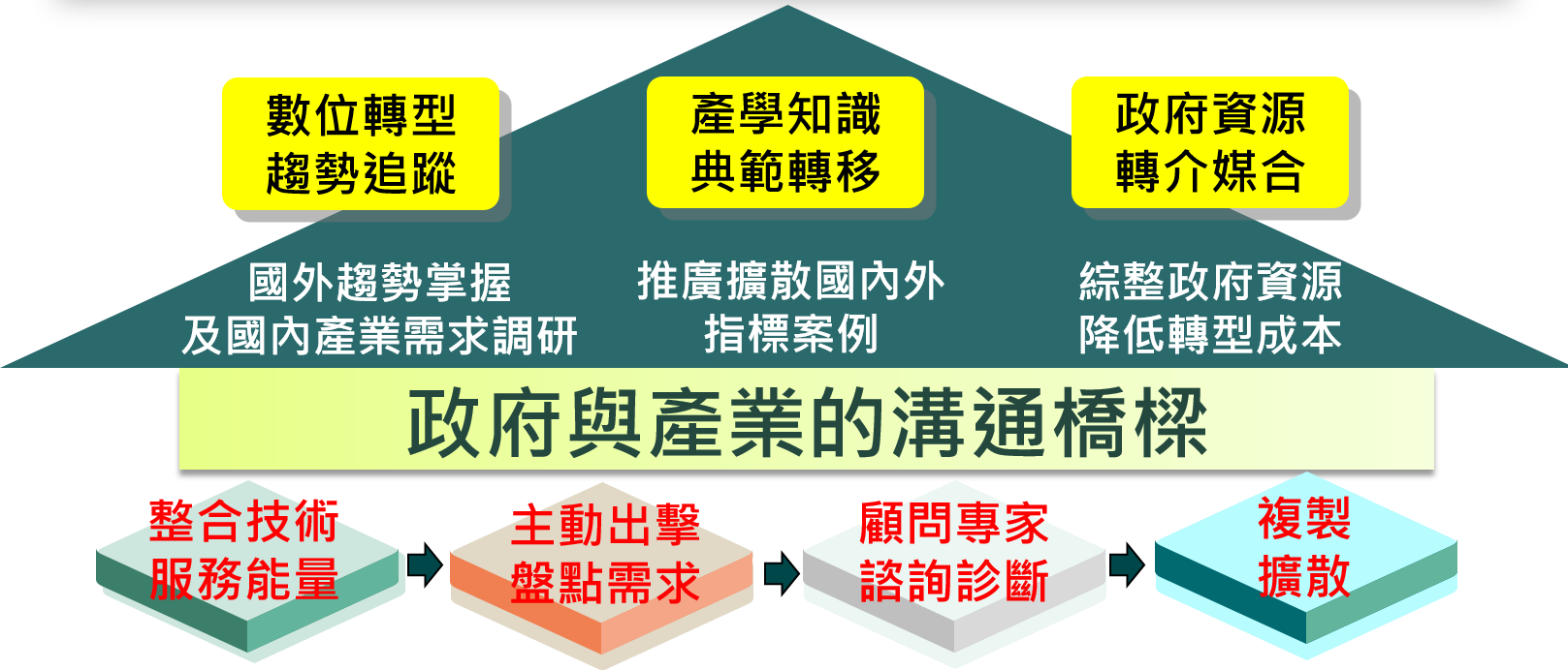 作為政府與產業的溝通橋樑