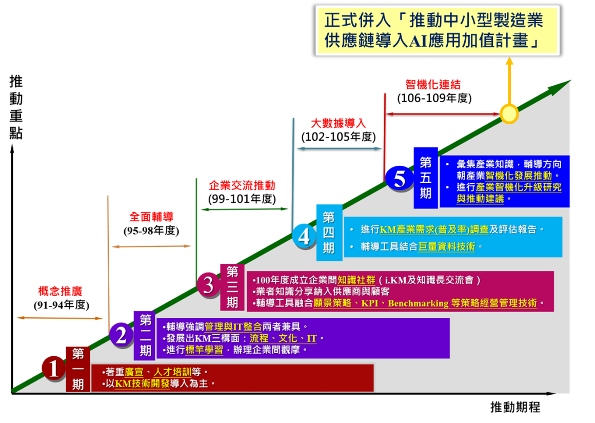 知識管理計畫